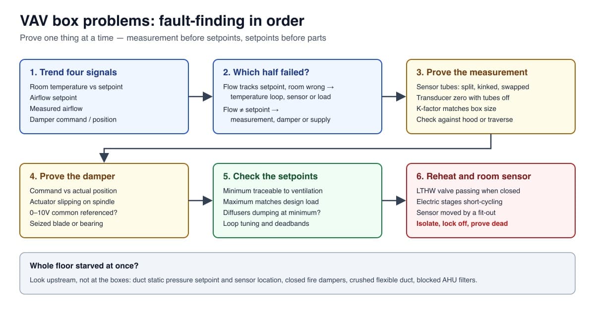 VAV Box Problems: A Practical Fault-Finding Guide