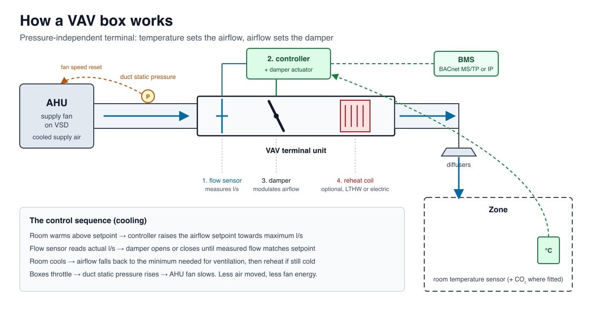 What Is a VAV System? How VAV Boxes Work (UK Guide)