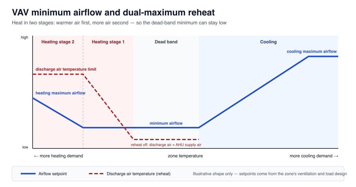 VAV Minimum Airflow and Reheat: Getting the Sequence Right