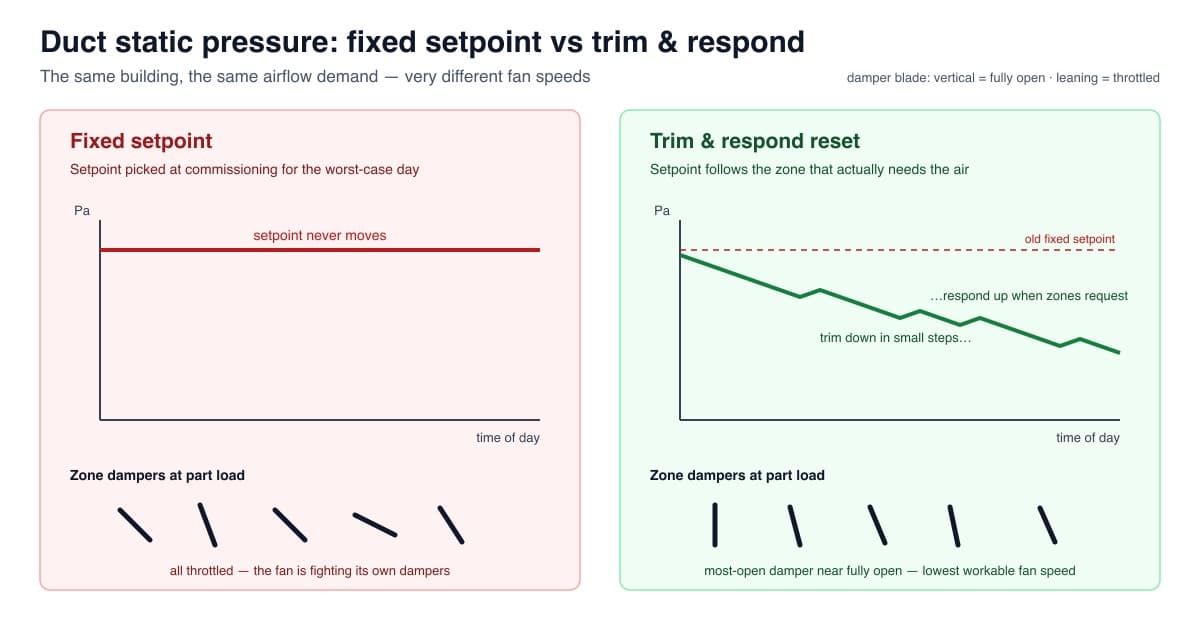 VAV Static Pressure Reset: Trim and Respond Explained