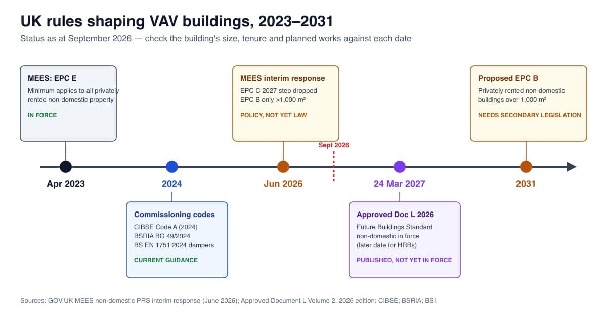 VAV Systems and UK Regulations 2026: MEES, Part L, Part F